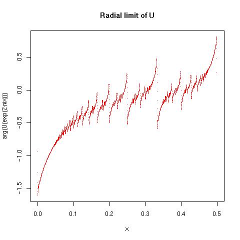 Radial limit plot